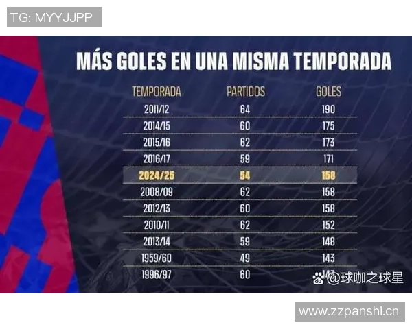 弗里克率巴萨进攻火力逼近俱乐部历史纪录